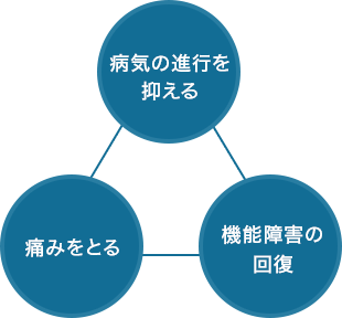 関節リウマチの治療